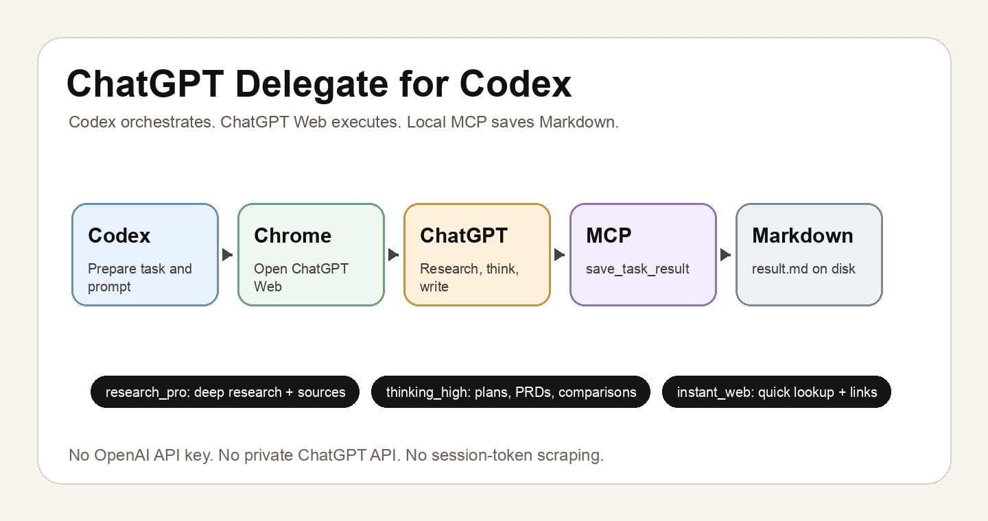 ChatGPT Delegate data flow from Codex to Chrome, ChatGPT, MCP, and local Markdown